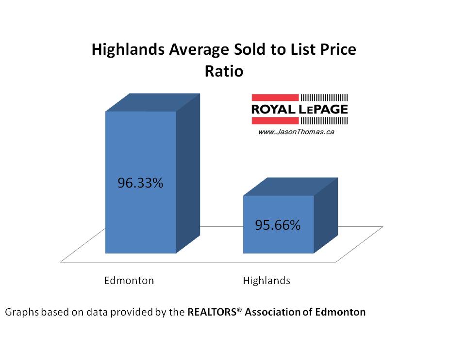 Highlands real estate average sold to list price ratio Edmonton